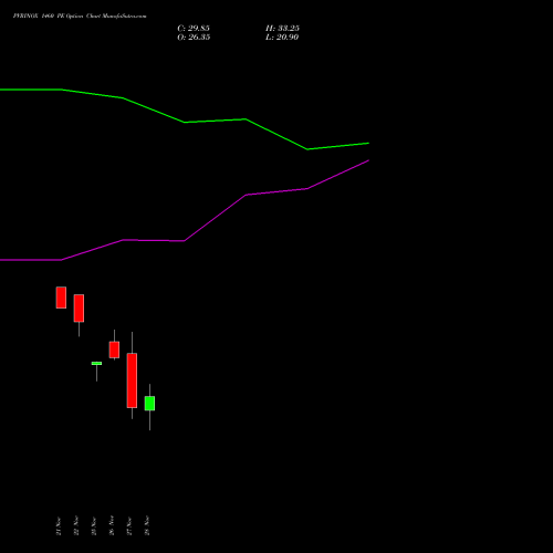 PVRINOX 1460 PE PUT indicators chart analysis Pvr Inox Limited options price chart strike 1460 PUT