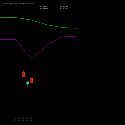 PVRINOX 1480 PE PUT indicators chart analysis Pvr Inox Limited options price chart strike 1480 PUT