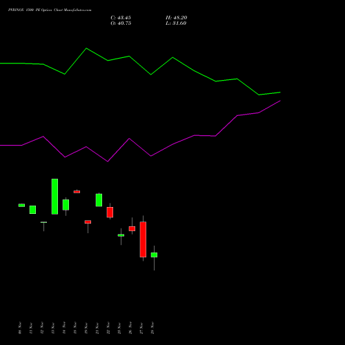 PVRINOX 1500 PE PUT indicators chart analysis Pvr Inox Limited options price chart strike 1500 PUT