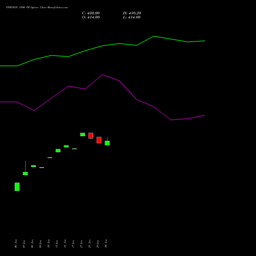 PVRINOX 1500 PE PUT indicators chart analysis Pvr Inox Limited options price chart strike 1500 PUT