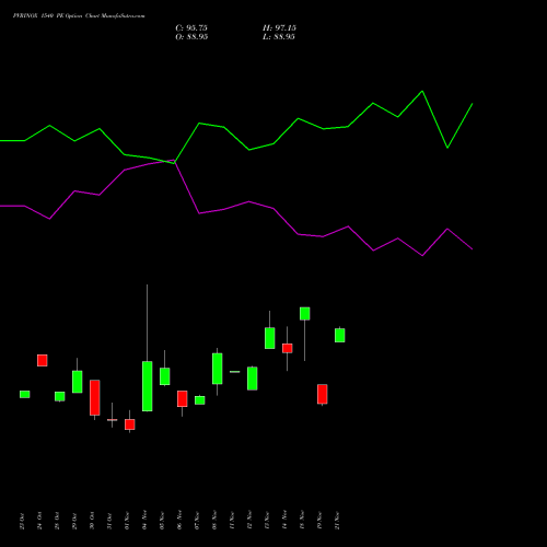 PVRINOX 1540 PE PUT indicators chart analysis Pvr Inox Limited options price chart strike 1540 PUT