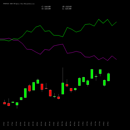 PVRINOX 1600 PE PUT indicators chart analysis Pvr Inox Limited options price chart strike 1600 PUT