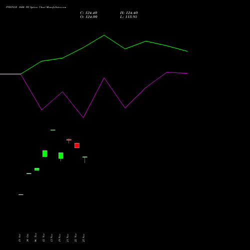 PVRINOX 1600 PE PUT indicators chart analysis Pvr Inox Limited options price chart strike 1600 PUT