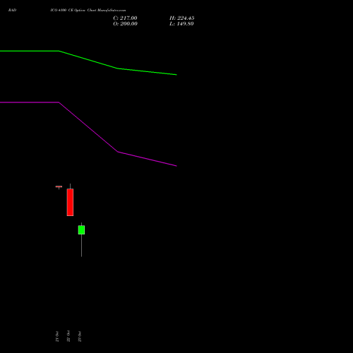 RADICO 4100 CE (CALL) 23 November 2026 options price chart analysis Radico Khaitan Limited 