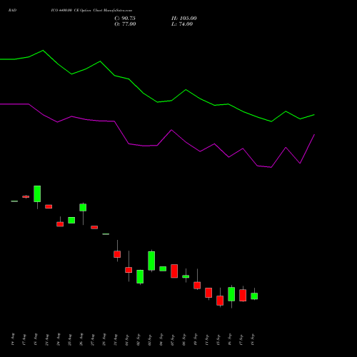 RADICO 4400.00 CE (CALL) 29 September 2026 options price chart analysis Radico Khaitan Limited 