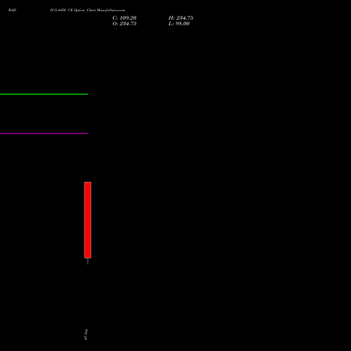 RADICO 4450 CE (CALL) 29 September 2026 options price chart analysis Radico Khaitan Limited 