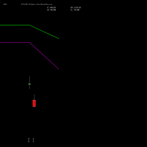 RADICO 4450 CE (CALL) 27 October 2026 options price chart analysis Radico Khaitan Limited 