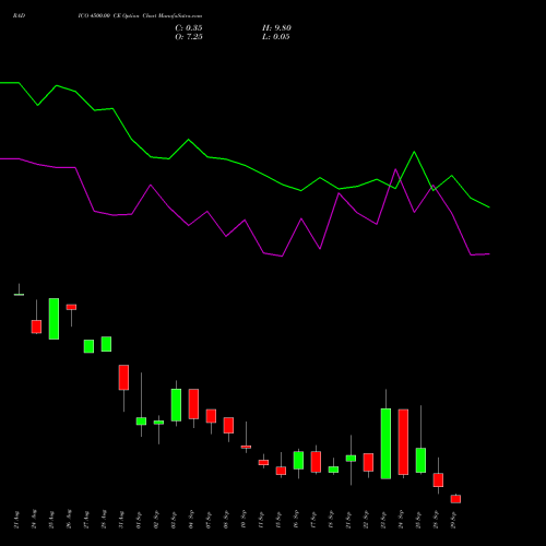 RADICO 4500.00 CE (CALL) 29 September 2026 options price chart analysis Radico Khaitan Limited 