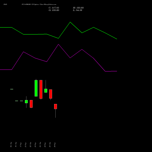 RADICO 4500.00 CE (CALL) 27 October 2026 options price chart analysis Radico Khaitan Limited 