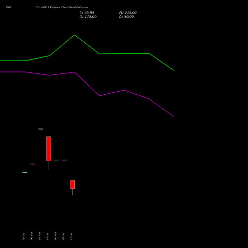 RADICO 4500 CE (CALL) 23 November 2026 options price chart analysis Radico Khaitan Limited 