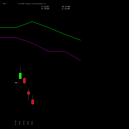 RADICO 4550 CE (CALL) 27 October 2026 options price chart analysis Radico Khaitan Limited 