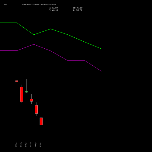 RADICO 4700.00 CE (CALL) 27 October 2026 options price chart analysis Radico Khaitan Limited 