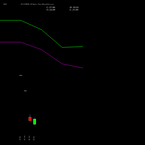 RADICO 4700.00 CE (CALL) 23 November 2026 options price chart analysis Radico Khaitan Limited 