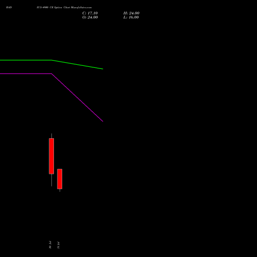 RADICO 4900 CE (CALL) 25 August 2026 options price chart analysis Radico Khaitan Limited 