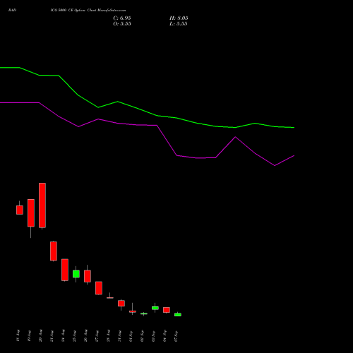 RADICO 5000 CE (CALL) 29 September 2026 options price chart analysis Radico Khaitan Limited 