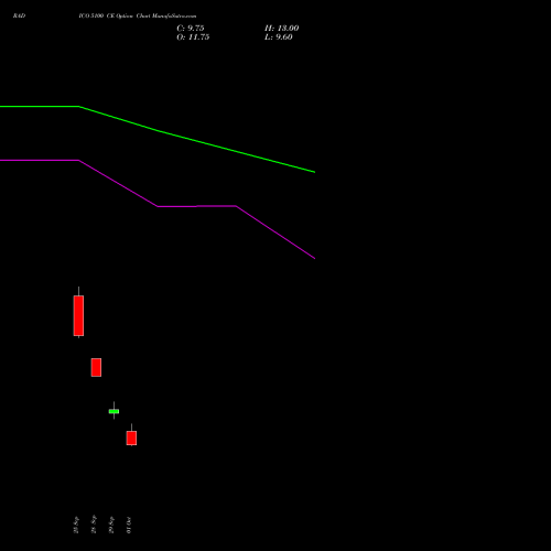 RADICO 5100 CE (CALL) 27 October 2026 options price chart analysis Radico Khaitan Limited 
