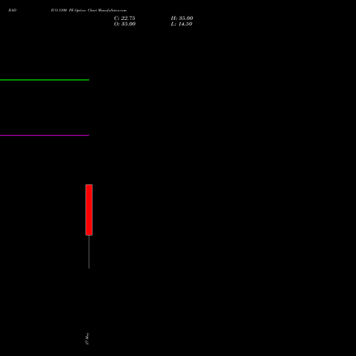 RADICO 3100 PE (PUT) 30 June 2026 options price chart analysis Radico Khaitan Limited 