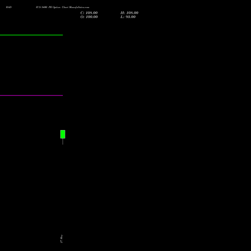 RADICO 3400 PE (PUT) 30 June 2026 options price chart analysis Radico Khaitan Limited 