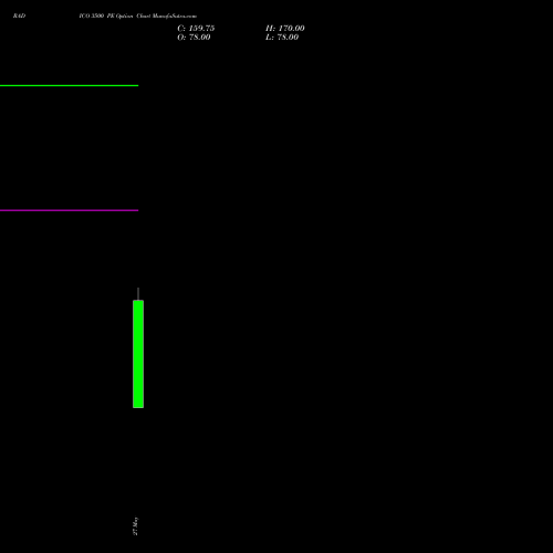 RADICO 3500 PE (PUT) 30 June 2026 options price chart analysis Radico Khaitan Limited 