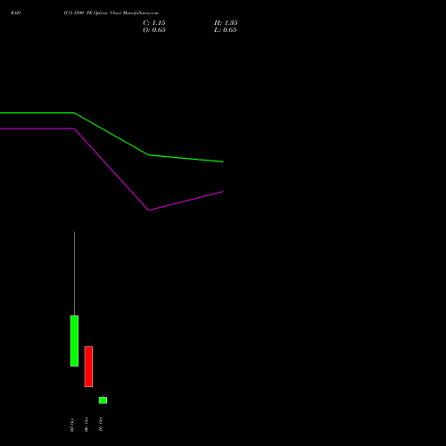 RADICO 3500 PE (PUT) 27 October 2026 options price chart analysis Radico Khaitan Limited 