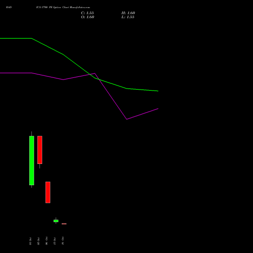 RADICO 3700 PE (PUT) 27 October 2026 options price chart analysis Radico Khaitan Limited 