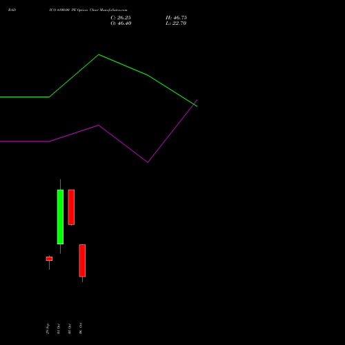RADICO 4100.00 PE (PUT) 27 October 2026 options price chart analysis Radico Khaitan Limited 