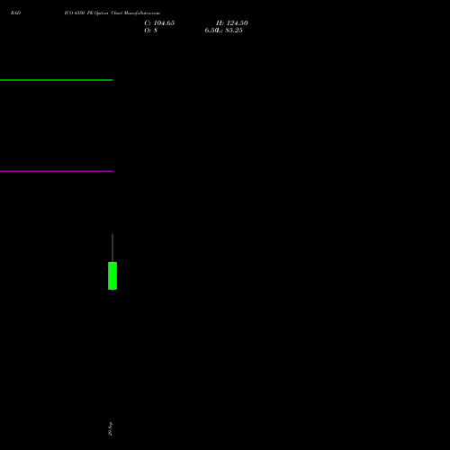 RADICO 4350 PE (PUT) 27 October 2026 options price chart analysis Radico Khaitan Limited 