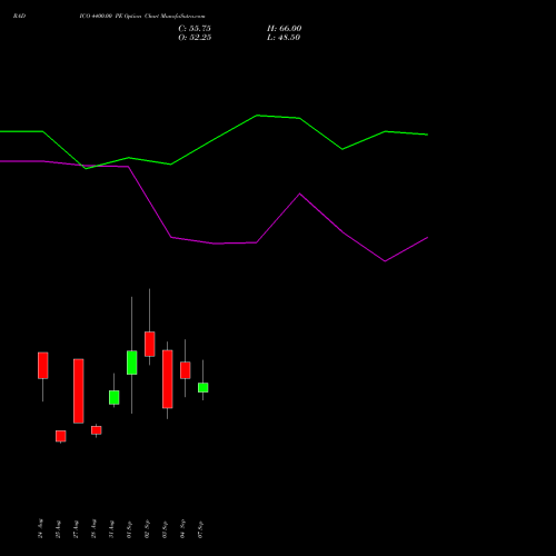 RADICO 4400.00 PE (PUT) 29 September 2026 options price chart analysis Radico Khaitan Limited 