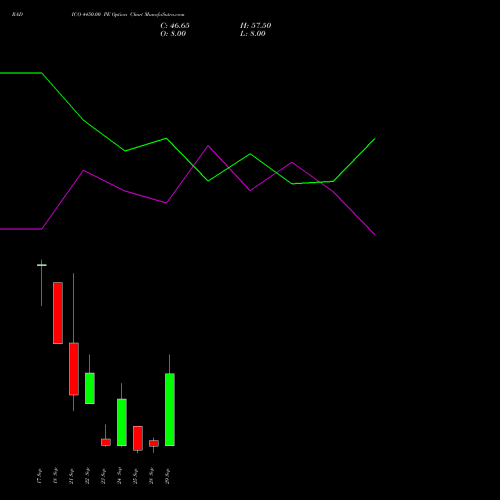 RADICO 4450.00 PE (PUT) 29 September 2026 options price chart analysis Radico Khaitan Limited 