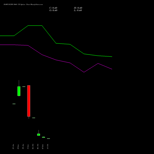 RAMCOCEM 1040 CE CALL indicators chart analysis The Ramco Cements Limited options price chart strike 1040 CALL