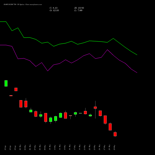 RAMCOCEM 750 CE CALL indicators chart analysis The Ramco Cements Limited options price chart strike 750 CALL