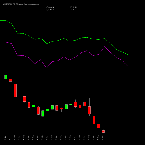 RAMCOCEM 770 CE CALL indicators chart analysis The Ramco Cements Limited options price chart strike 770 CALL