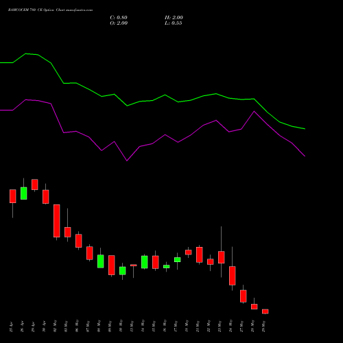RAMCOCEM 780 CE CALL indicators chart analysis The Ramco Cements Limited options price chart strike 780 CALL