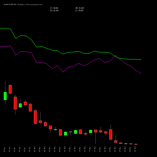 RAMCOCEM 820 CE CALL indicators chart analysis The Ramco Cements Limited options price chart strike 820 CALL