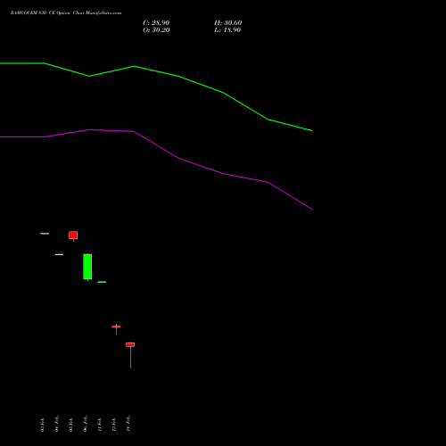 RAMCOCEM 830 CE CALL indicators chart analysis The Ramco Cements Limited options price chart strike 830 CALL