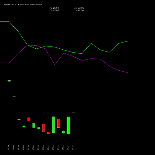 RAMCOCEM 870 CE CALL indicators chart analysis The Ramco Cements Limited options price chart strike 870 CALL