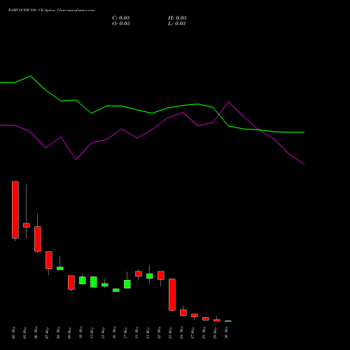 RAMCOCEM 880 CE CALL indicators chart analysis The Ramco Cements Limited options price chart strike 880 CALL