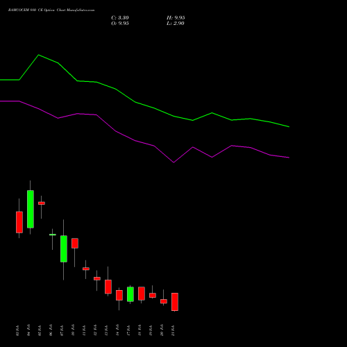 RAMCOCEM 880 CE CALL indicators chart analysis The Ramco Cements Limited options price chart strike 880 CALL