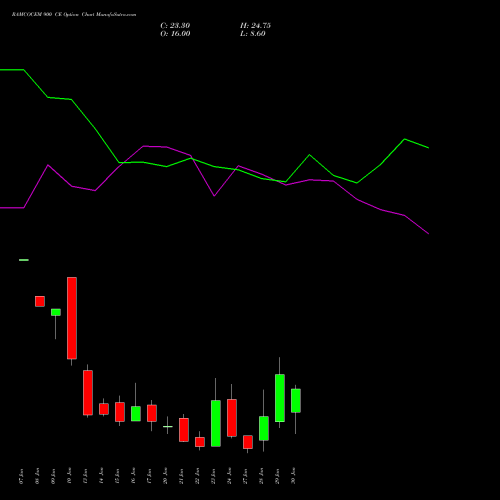 RAMCOCEM 900 CE CALL indicators chart analysis The Ramco Cements Limited options price chart strike 900 CALL