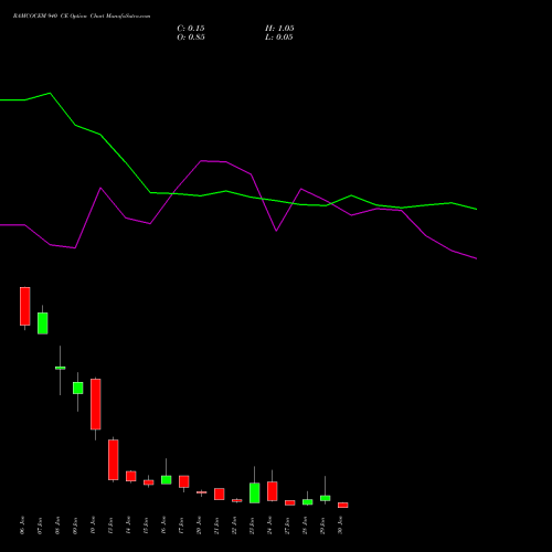 RAMCOCEM 940 CE CALL indicators chart analysis The Ramco Cements Limited options price chart strike 940 CALL