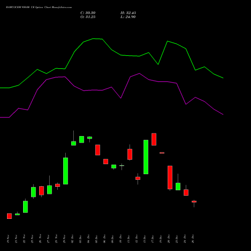 RAMCOCEM 950.00 CE CALL indicators chart analysis The Ramco Cements Limited options price chart strike 950.00 CALL