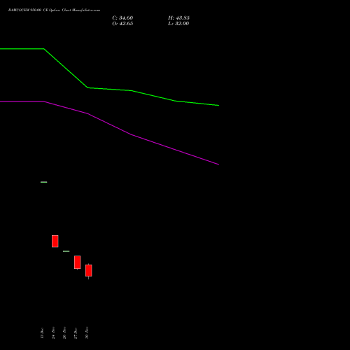 RAMCOCEM 950.00 CE CALL indicators chart analysis The Ramco Cements Limited options price chart strike 950.00 CALL