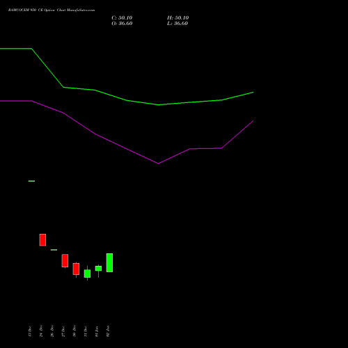 RAMCOCEM 950 CE CALL indicators chart analysis The Ramco Cements Limited options price chart strike 950 CALL