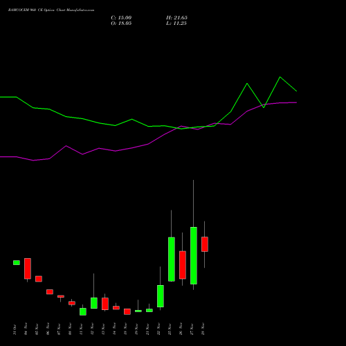 RAMCOCEM 960 CE CALL indicators chart analysis The Ramco Cements Limited options price chart strike 960 CALL