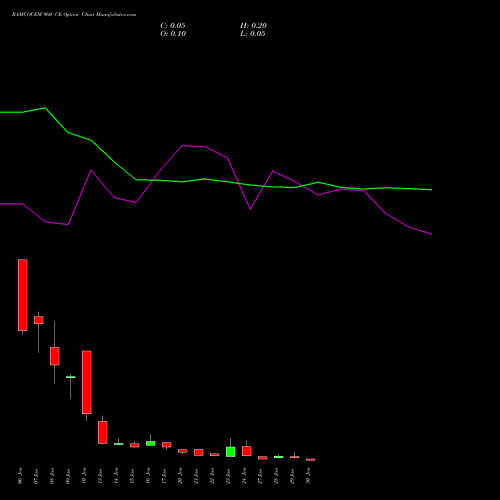 RAMCOCEM 960 CE CALL indicators chart analysis The Ramco Cements Limited options price chart strike 960 CALL