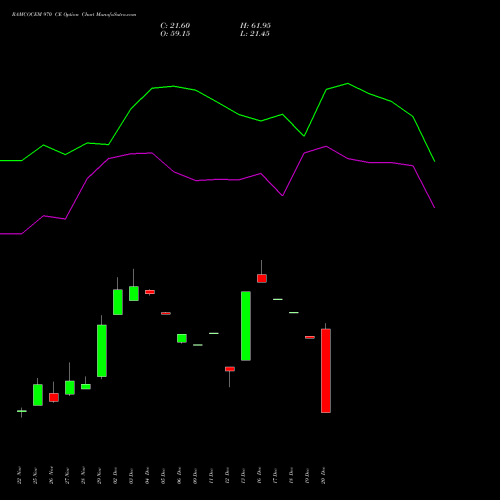 RAMCOCEM 970 CE CALL indicators chart analysis The Ramco Cements Limited options price chart strike 970 CALL