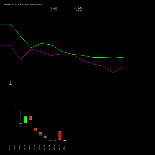 RAMCOCEM 970 CE CALL indicators chart analysis The Ramco Cements Limited options price chart strike 970 CALL