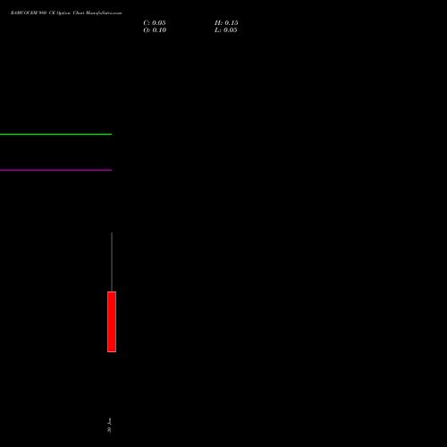 RAMCOCEM 980 CE CALL indicators chart analysis The Ramco Cements Limited options price chart strike 980 CALL