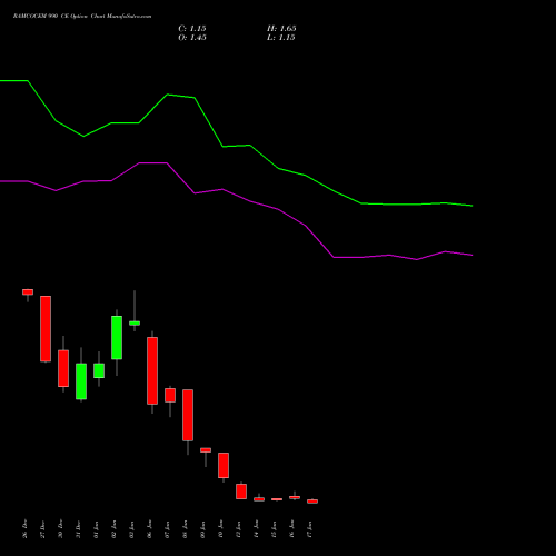 RAMCOCEM 990 CE CALL indicators chart analysis The Ramco Cements Limited options price chart strike 990 CALL