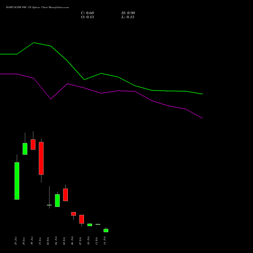 RAMCOCEM 990 CE CALL indicators chart analysis The Ramco Cements Limited options price chart strike 990 CALL